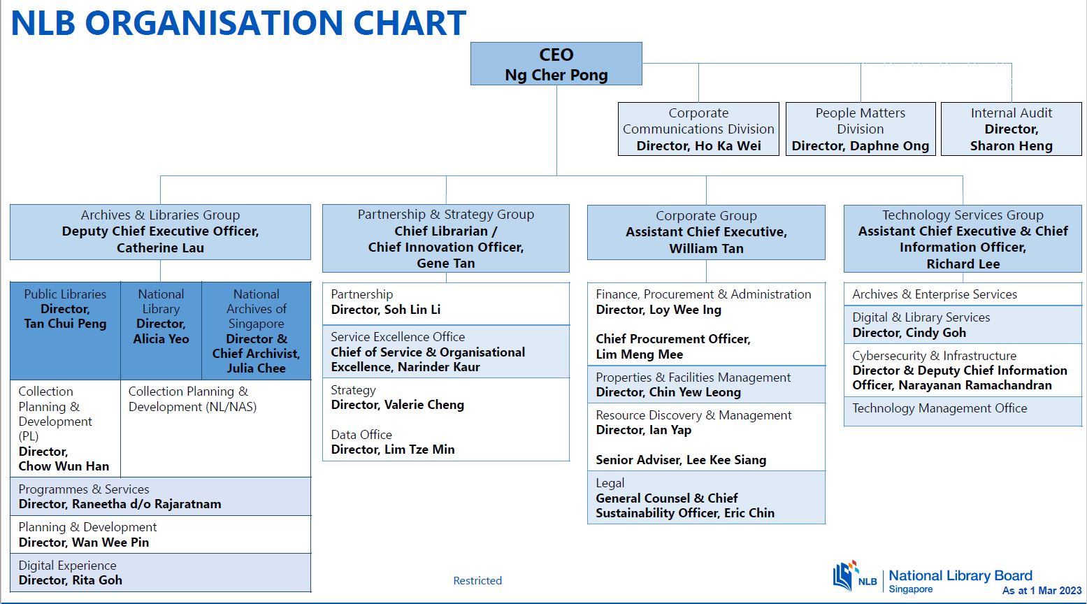 NLB Organisation Chart as of 1 March 2023