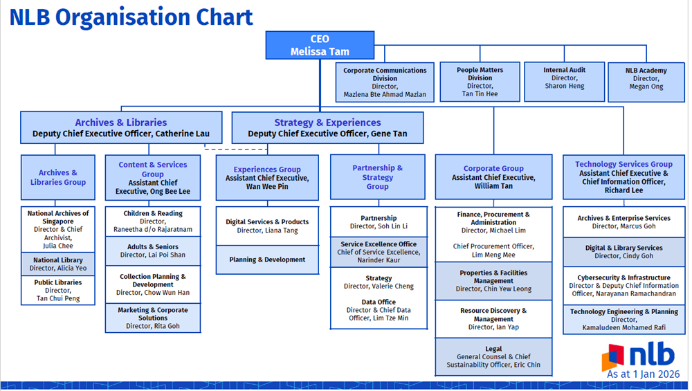 NLB Org Chart Jan 2026