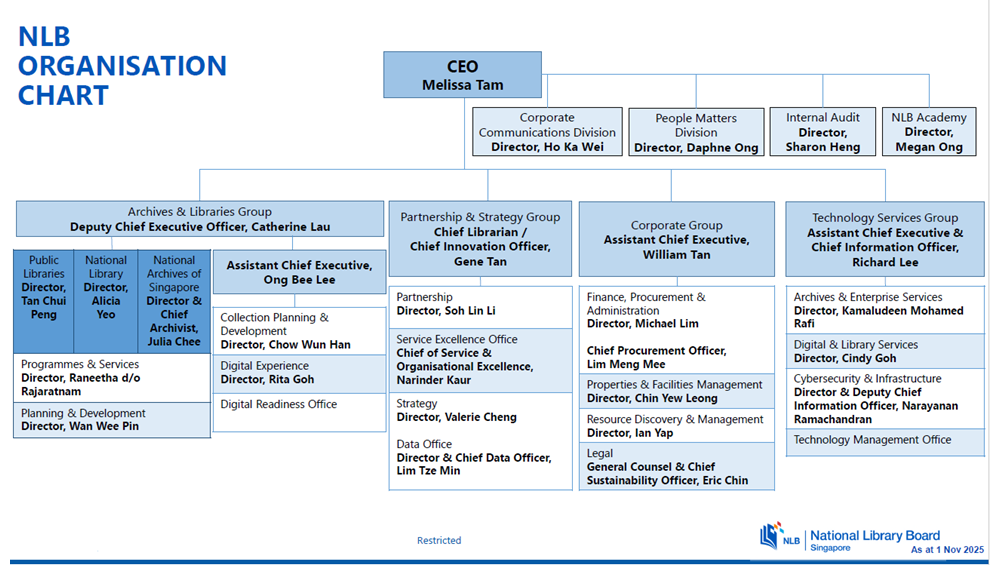 NLB Org Chart Nov 2025