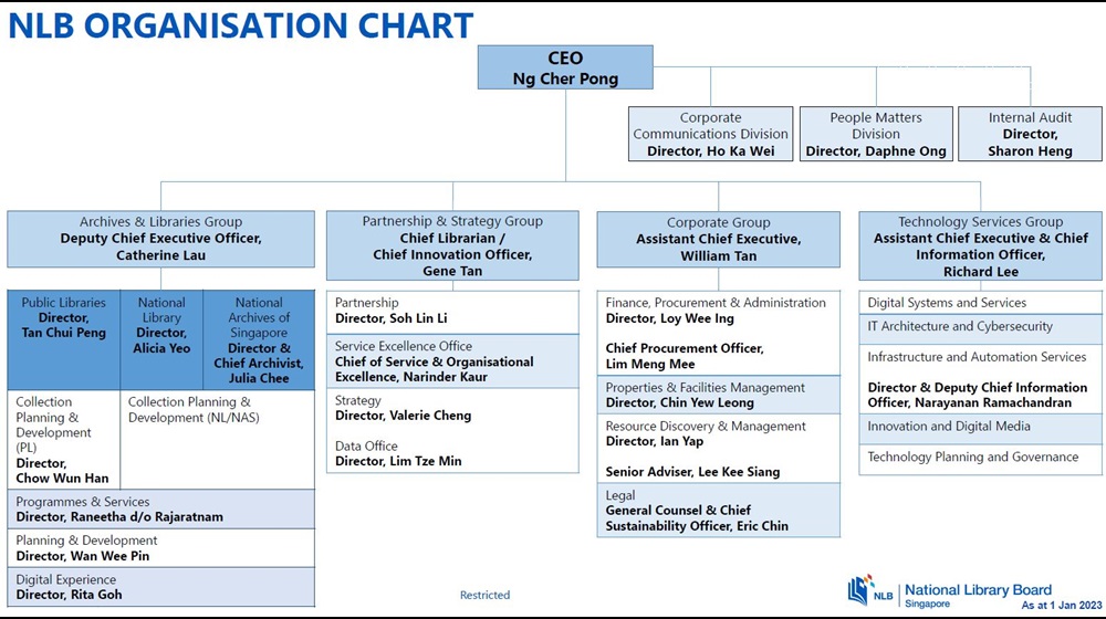 NLB Organisation Chart 1 Jan 2023